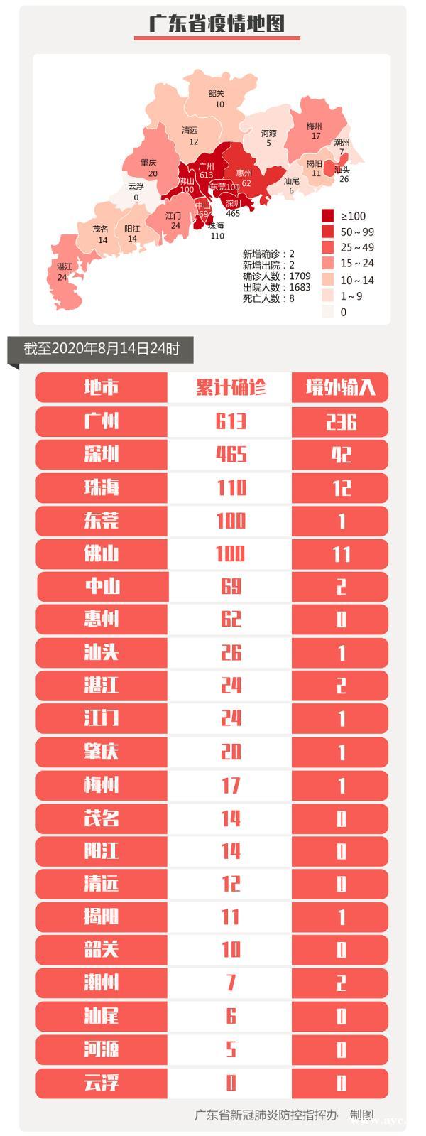 14日广东新增本土确诊病例1例，广州多校建议学生开学前14天留穗