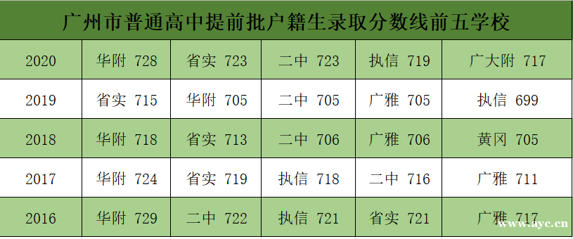 五年广州中考大数据看名校实力 录取分数线排名来了