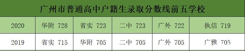 五年广州中考大数据看名校实力 录取分数线排名来了