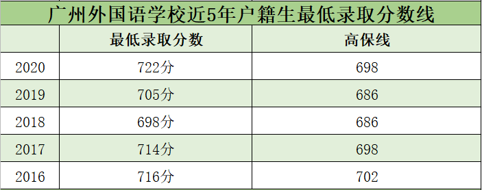 五年广州中考大数据看名校实力 录取分数线排名来了