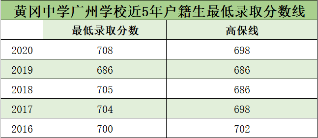 五年广州中考大数据看名校实力 录取分数线排名来了
