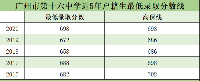 五年广州中考大数据看名校实力 录取分数线排名来了