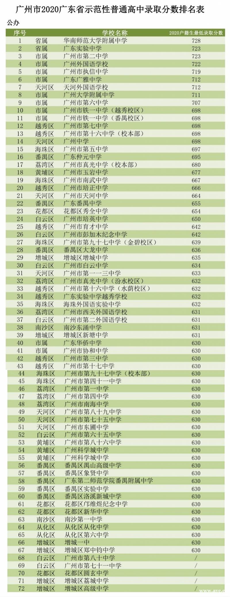 五年广州中考大数据看名校实力 录取分数线排名来了