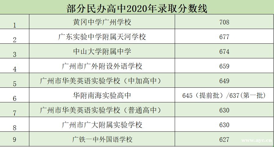 五年广州中考大数据看名校实力 录取分数线排名来了