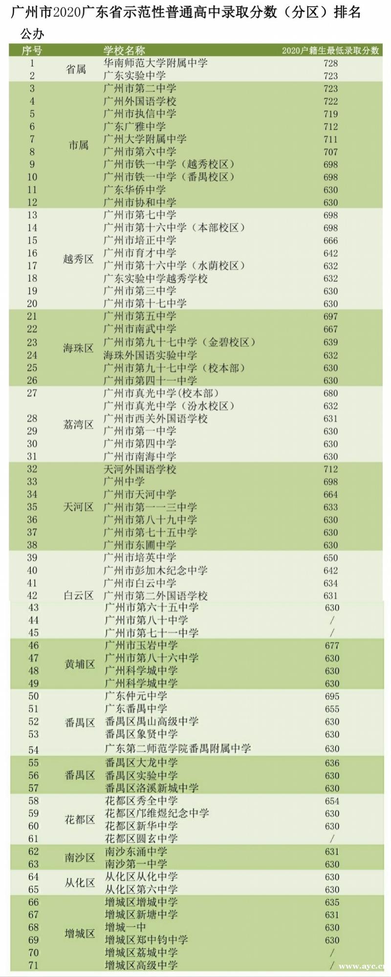 五年广州中考大数据看名校实力 录取分数线排名来了