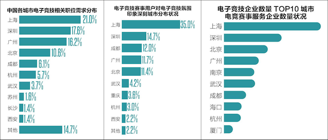 “电竞之都”百舸争流 广州如何后发先至？