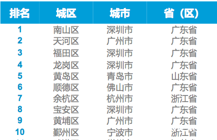 全国百强区，广州天河位列第二！2020年中国城区高质量发展白皮书发布