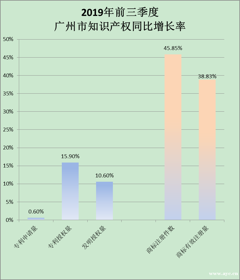 广州每万人发明专利量近40件 民企创新成亮点