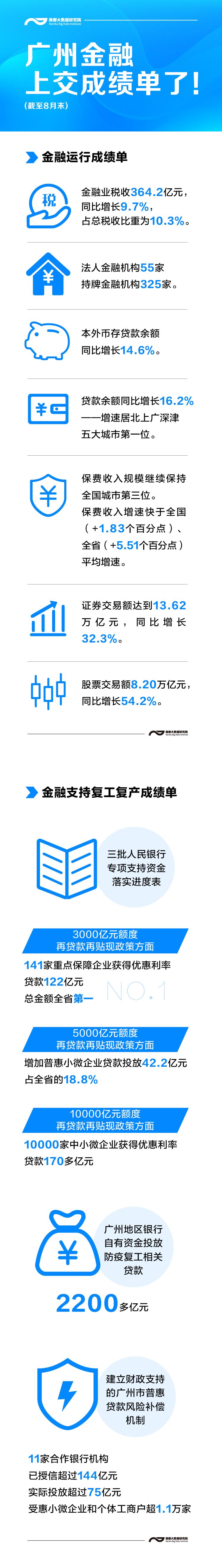 赞！广州晒出金融成绩单，加速共建大湾区国际金融枢纽