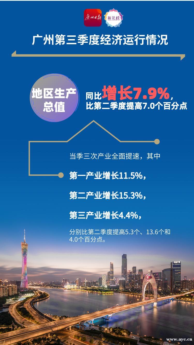广州第三季度GDP增7.9%，经济恢复动力足韧性强