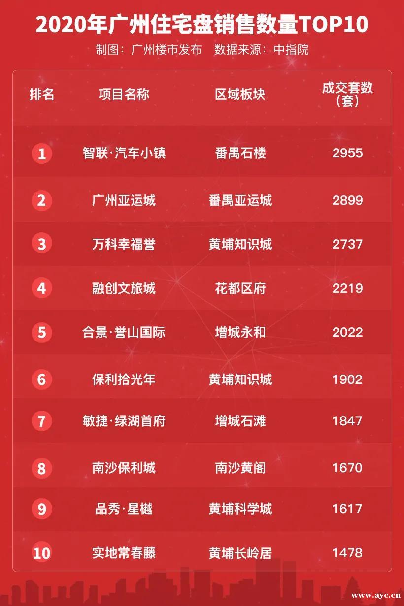 成交万套！创四年新高！来看2020广州楼市成绩