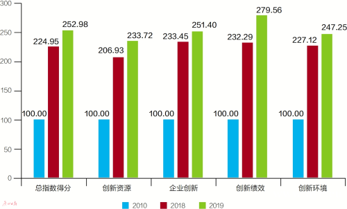 广州创新指数年均增10.86%