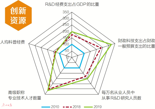 广州创新指数年均增10.86%