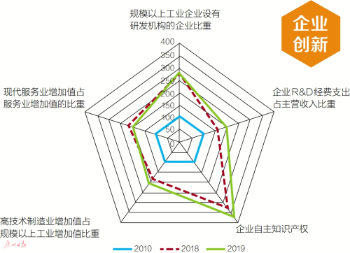 广州创新指数年均增10.86%