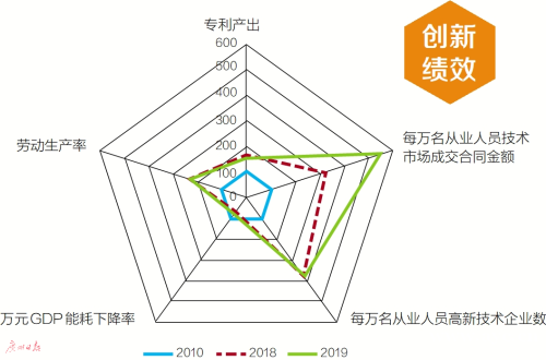广州创新指数年均增10.86%
