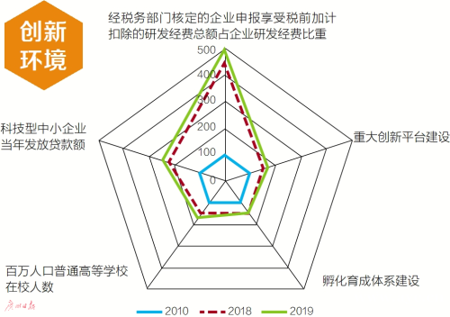 广州创新指数年均增10.86%