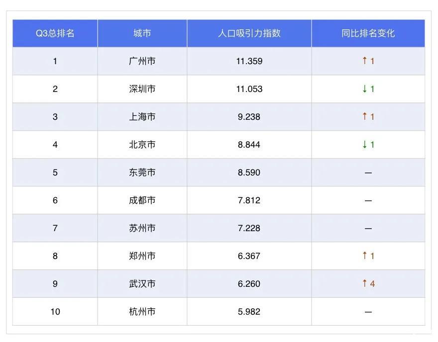 “人口吸引力第一”为什么会是广州？
