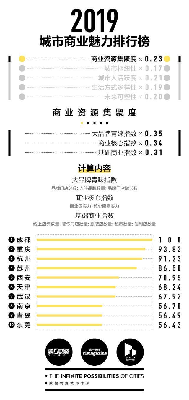 广州到底是一线城市还是二线城市？今天的文章也许能给你答案