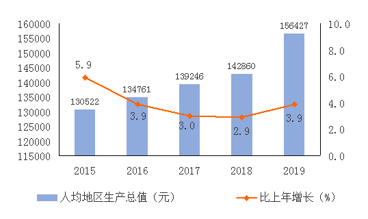 广州经济有啥变化？工资涨多少？九图带你读懂“十三五”