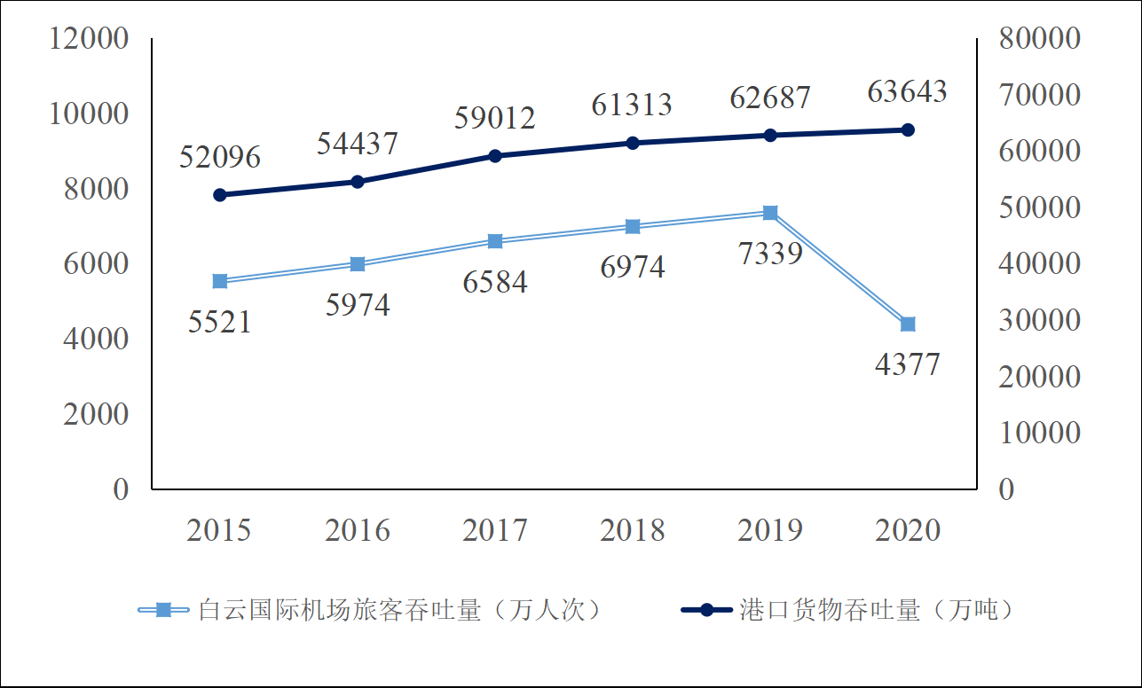 广州经济有啥变化？工资涨多少？九图带你读懂“十三五”