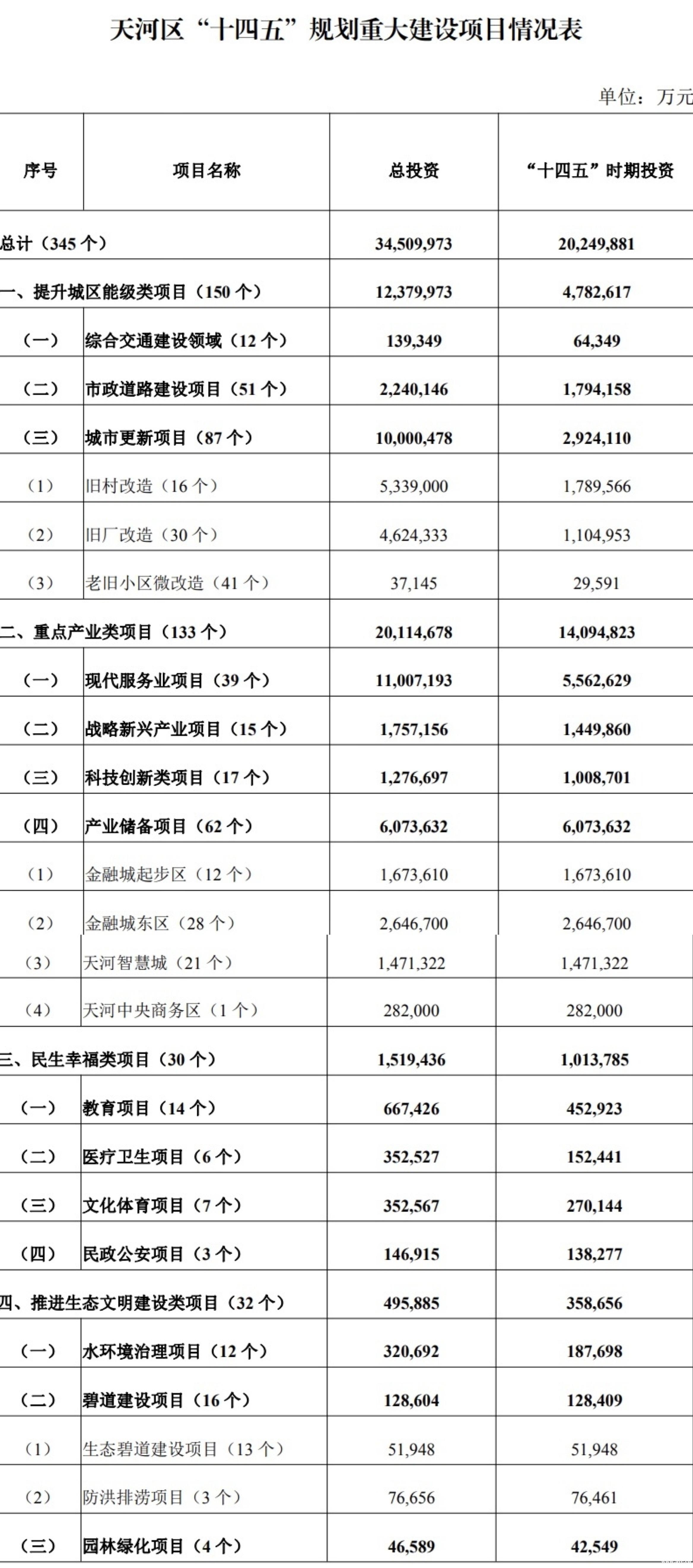 广州天河：“十四五”计划投资两千多亿，东北部发展将迎重大利好