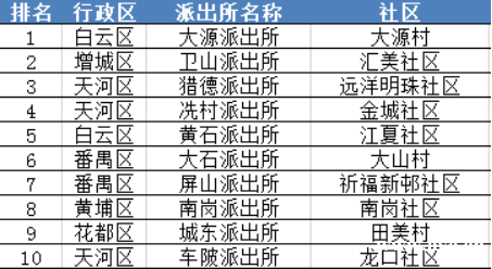首次曝光！广州电诈警情高发10个社区在哪里？