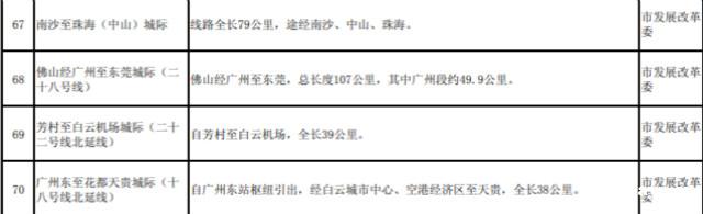广州重点建设项目投资超3400亿，市内免税店提上日程