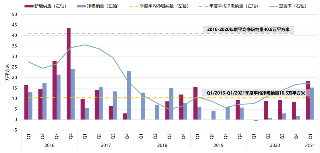 广州甲级写字楼首季租赁成交翻番，史上最高！这些行业撑市