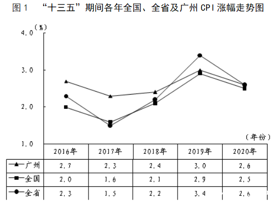 广州物价五年上涨13.7%，高于全国全省！猪肉价格翻倍