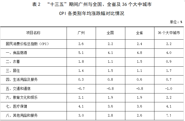 广州物价五年上涨13.7%，高于全国全省！猪肉价格翻倍