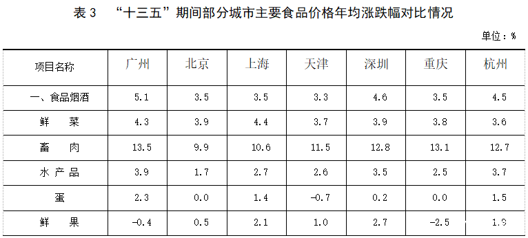 广州物价五年上涨13.7%，高于全国全省！猪肉价格翻倍