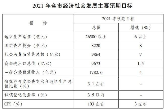 广州今年的小目标：GDP超2.65万亿元，增速6%以上