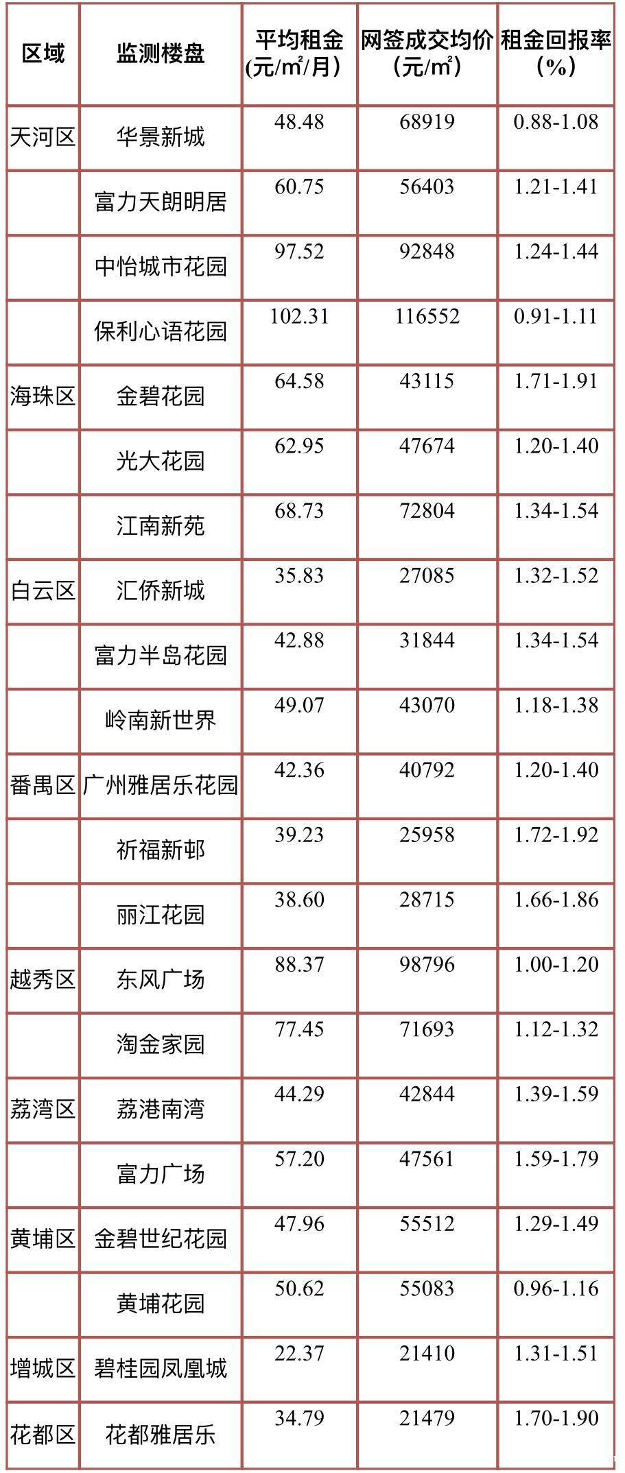 不如存银行！广州21大热门板块二手房，出租回报率不足2%