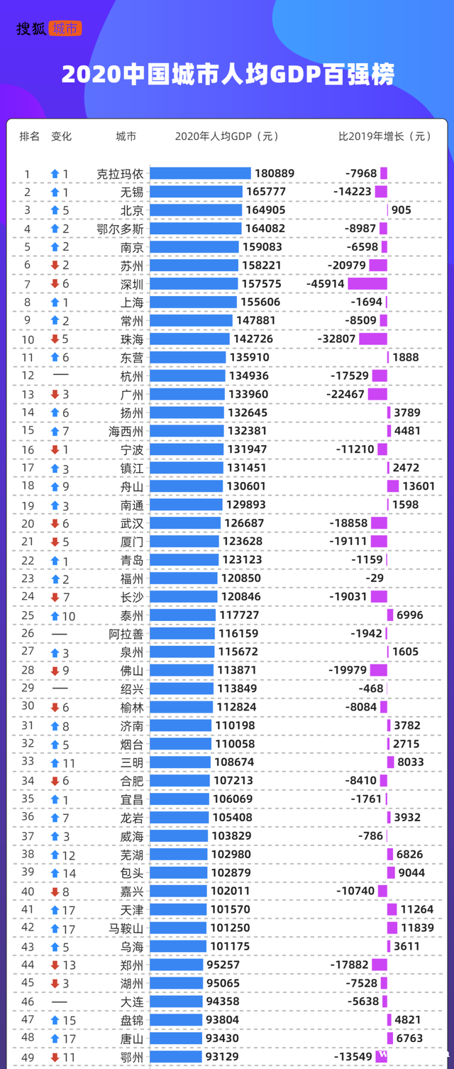 城市人均GDP大洗牌：深圳跌至第7，广州跌出前10，第1名来自新疆