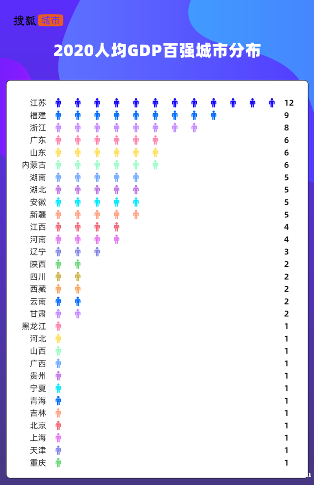 城市人均GDP大洗牌：深圳跌至第7，广州跌出前10，第1名来自新疆
