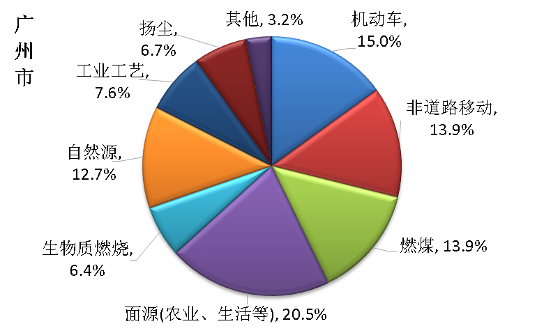 广州最新PM2.5来源公布，移动源占比最大