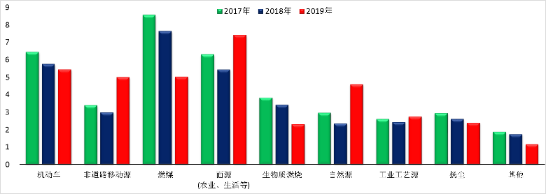 广州最新PM2.5来源公布，移动源占比最大