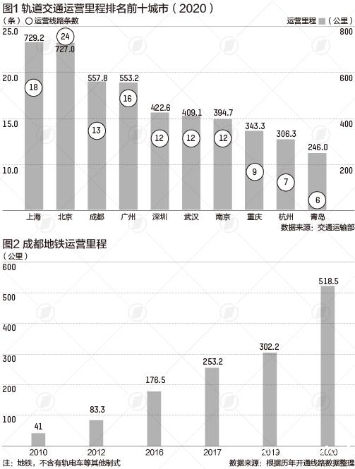 谁将是轨道交通第三城，成都还是广州