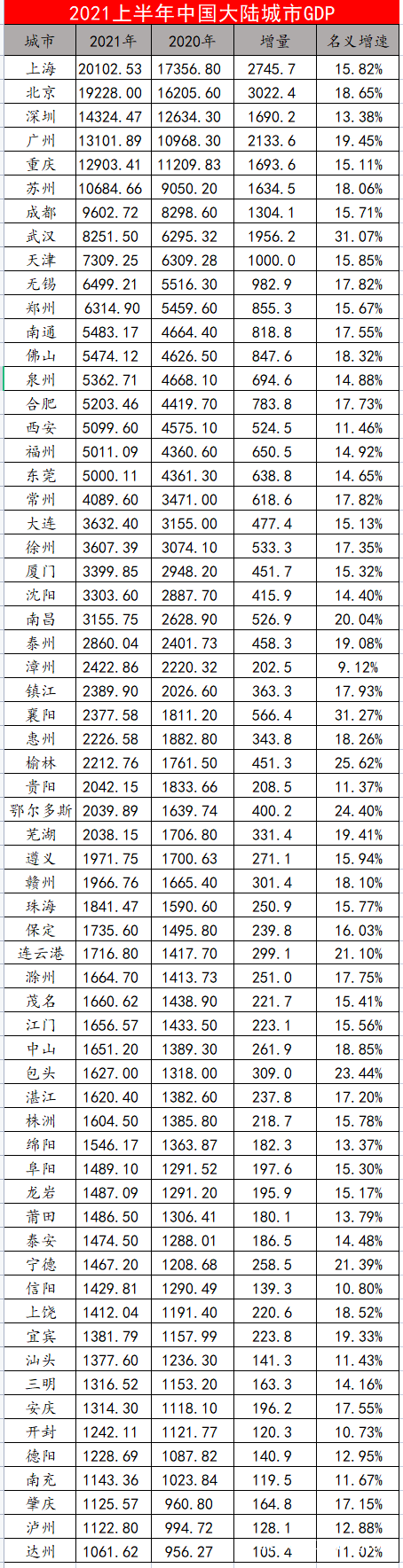 上半年GDP！上海突破，广州重庆差距拉大，武汉表现抢眼