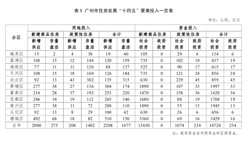 广州住房“十四五”规划：不缺房，增65万套新房！限价继续