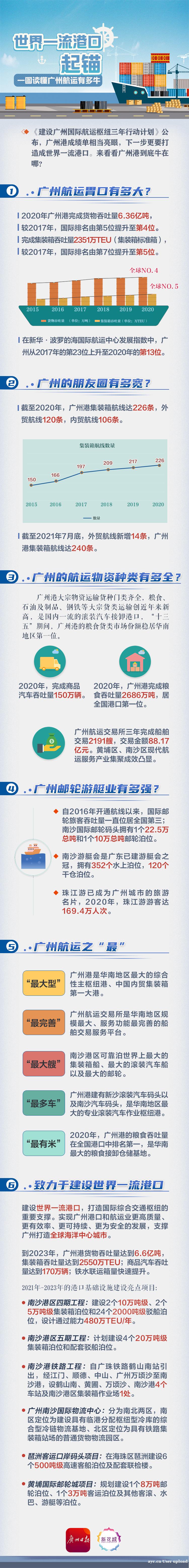 建设世界一流港口！一图看懂广州怎么干