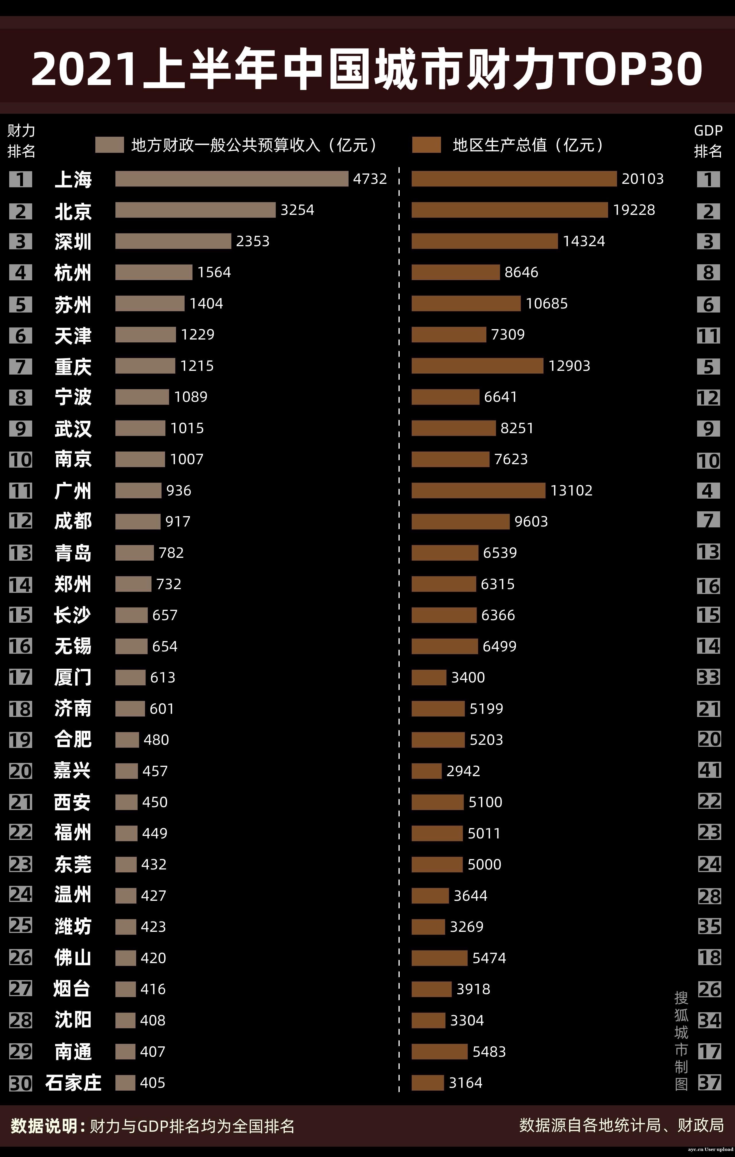 中国城市财力半年报：广州掉出前10，厦门两年平均增速领跑