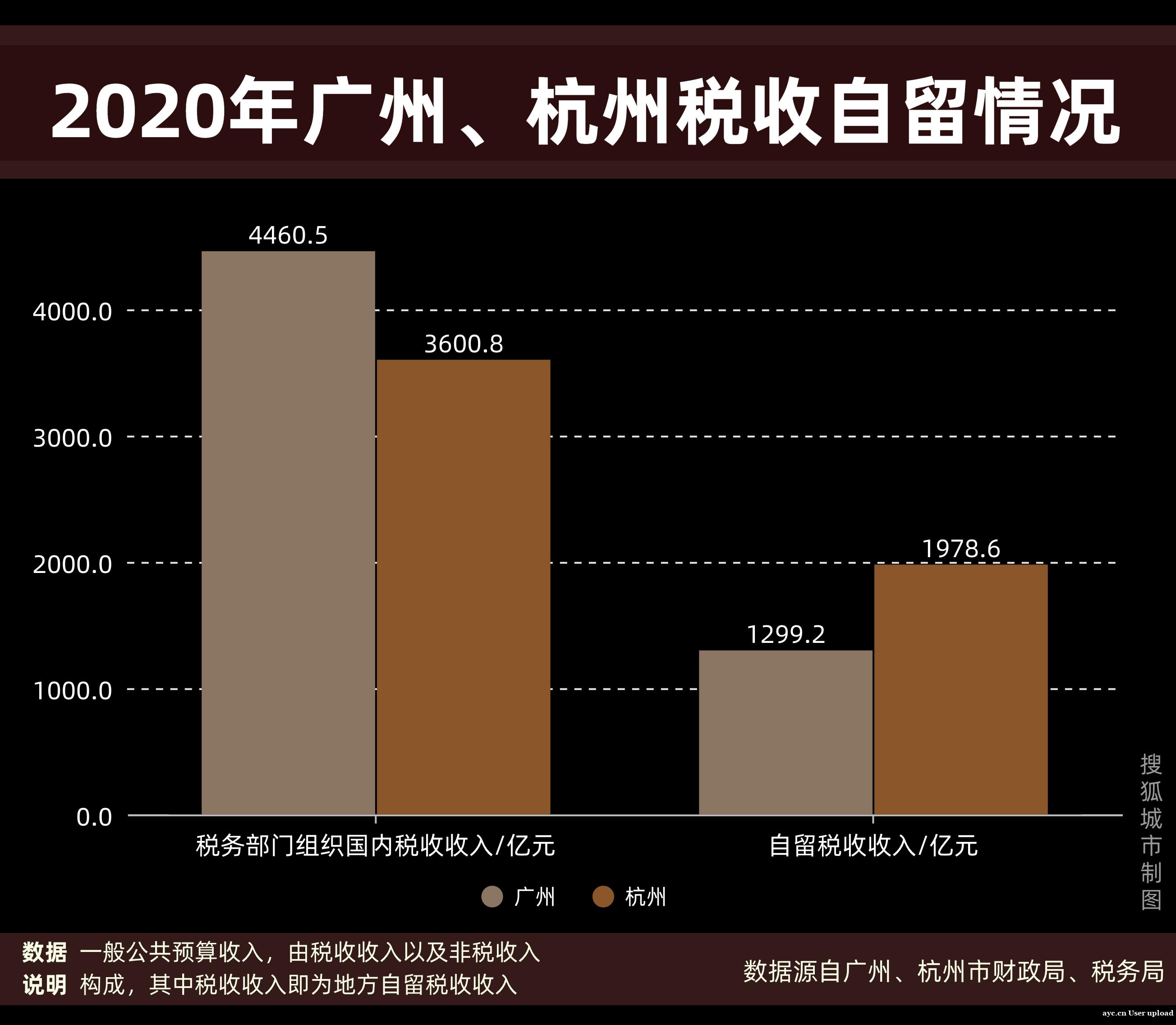 中国城市财力半年报：广州掉出前10，厦门两年平均增速领跑