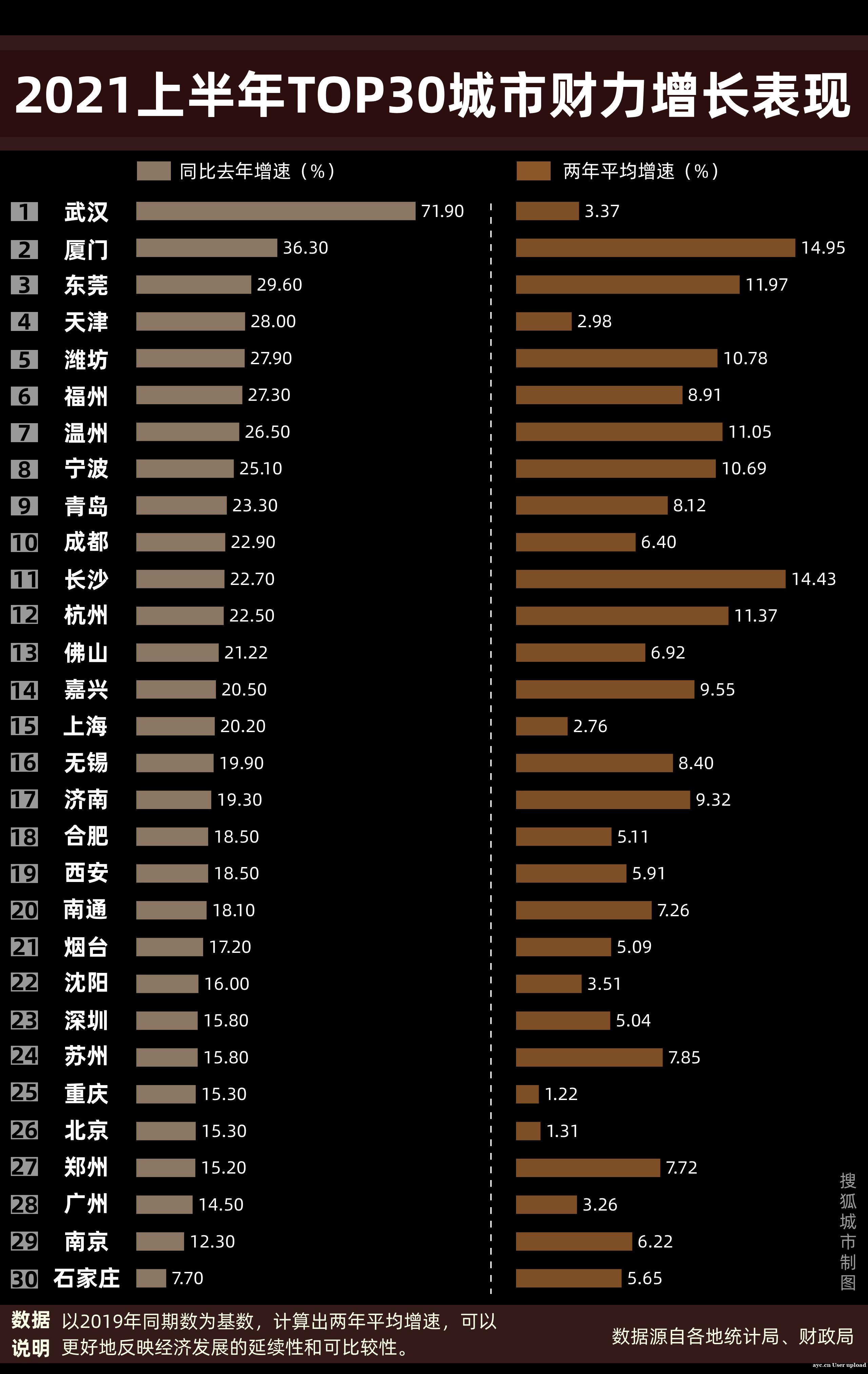 中国城市财力半年报：广州掉出前10，厦门两年平均增速领跑