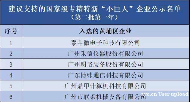 广州黄埔6家专精特新“小巨人”入选国家级名单