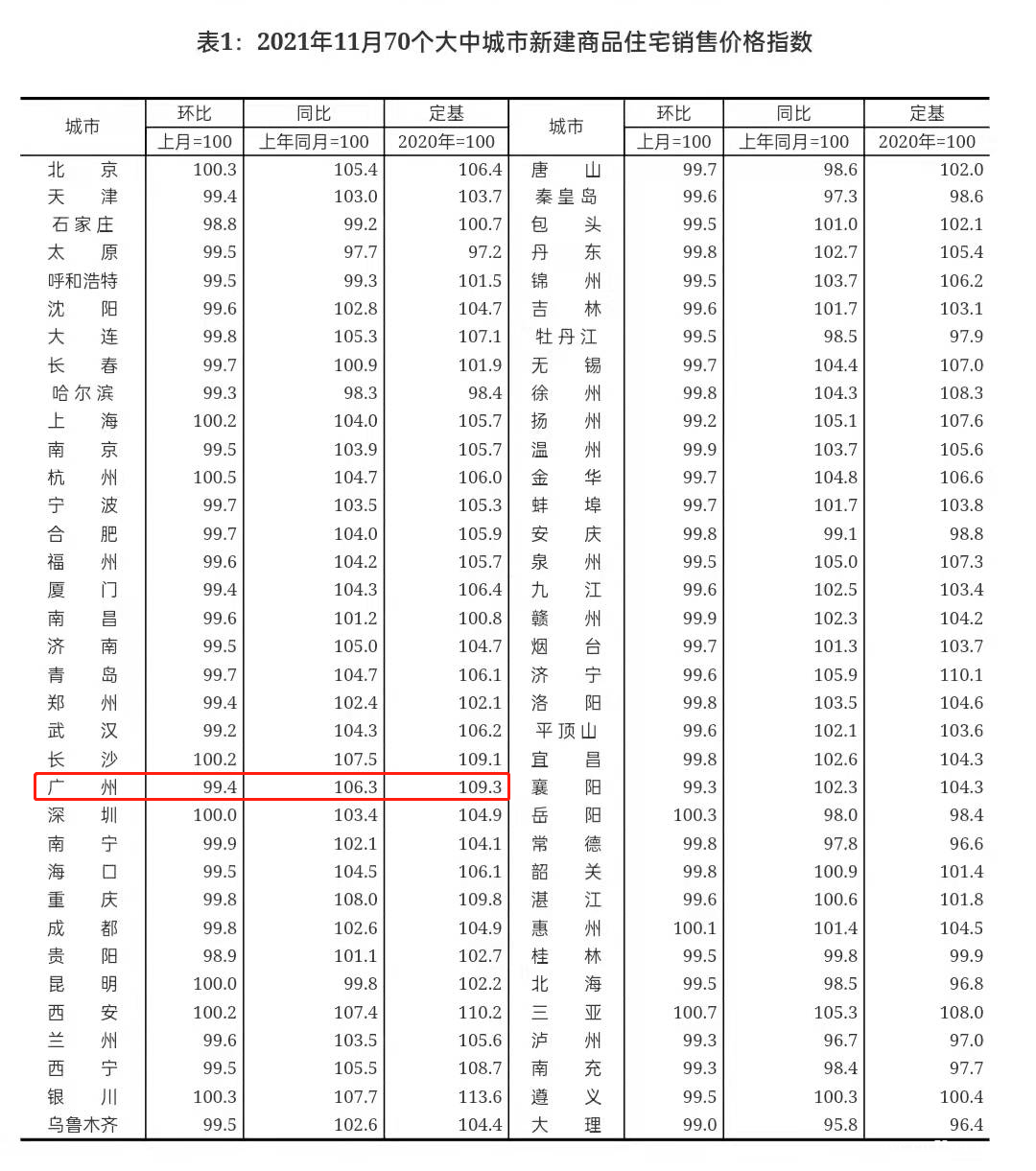继续降温！广州房价降幅超北上深，市场成交有好转
