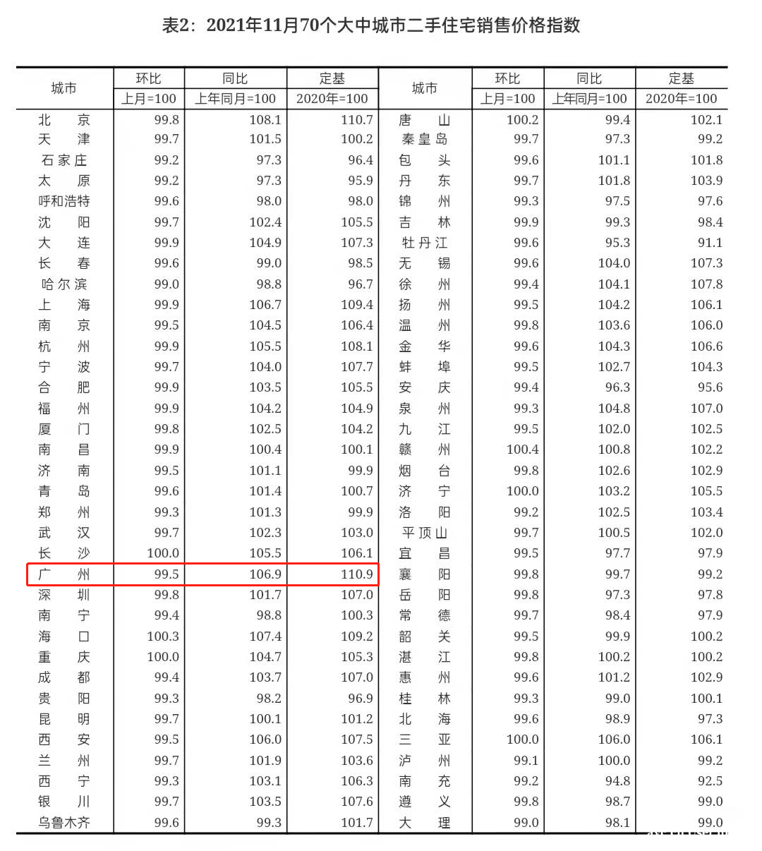 继续降温！广州房价降幅超北上深，市场成交有好转