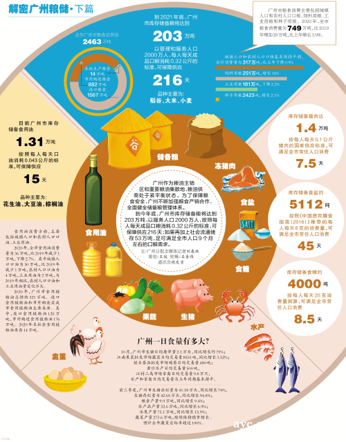 广州库存储备粮203万吨够全市人口吃216天