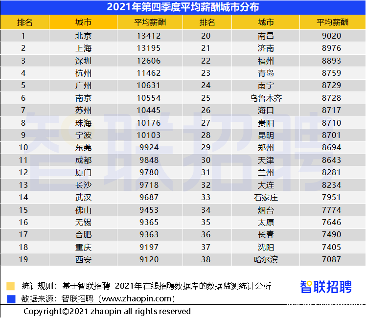 广州最新平均月薪为10631元，哪个行业最高？