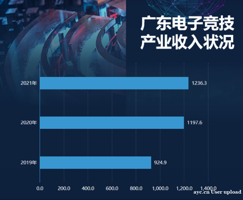 广东2021年游戏营收占全国近8成，电竞从业人数全国第一